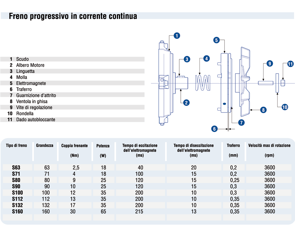 tabella motore autofrenante S