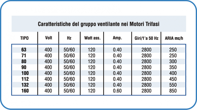 Motori Trifasi carattersitiche gruppo ventilante