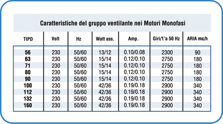 caratteristiche gruppo ventilante motori monofase