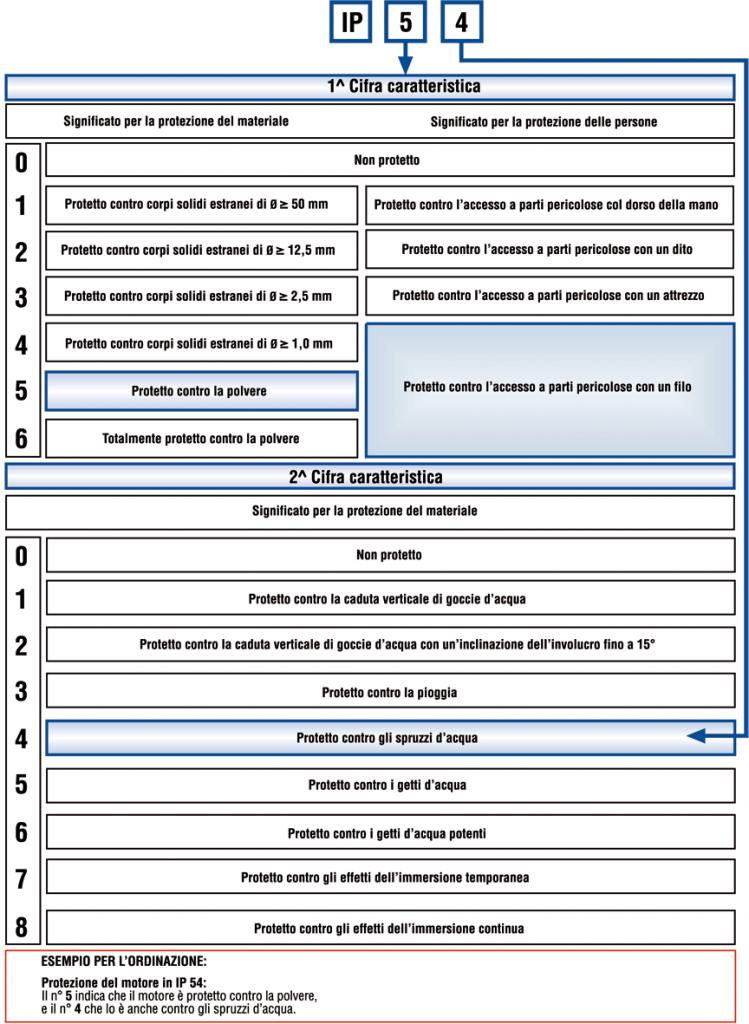 tabellla protezioni motori