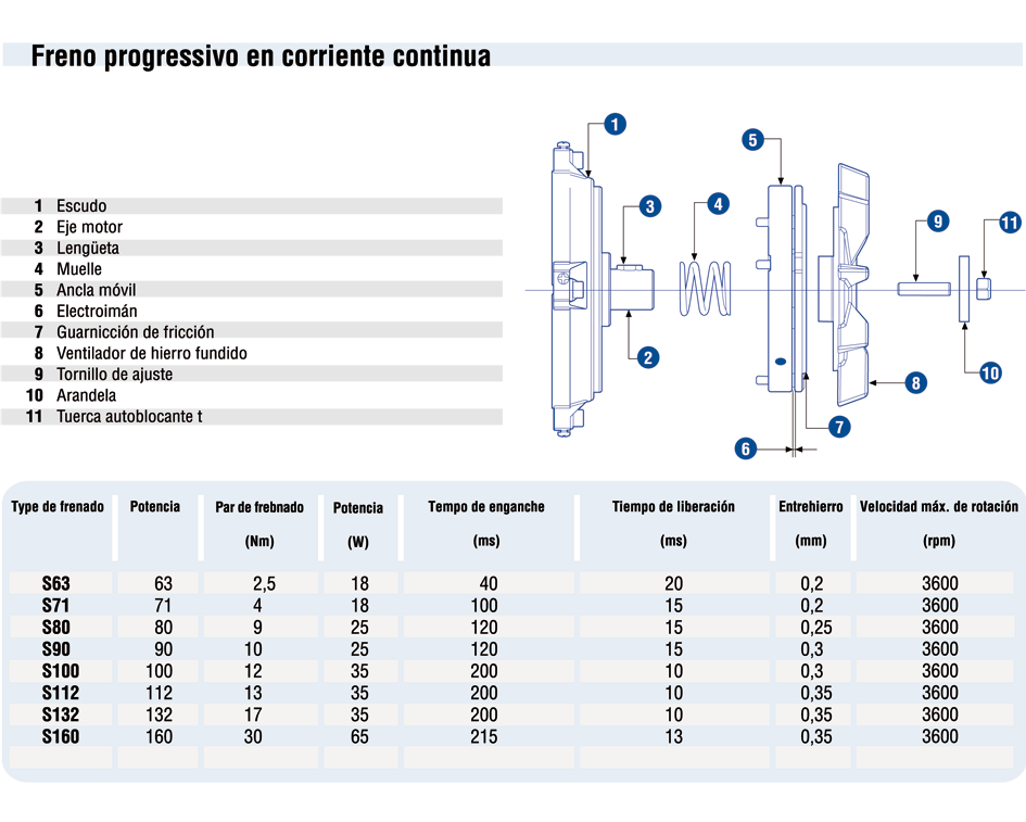 freno progressivo corrente continua