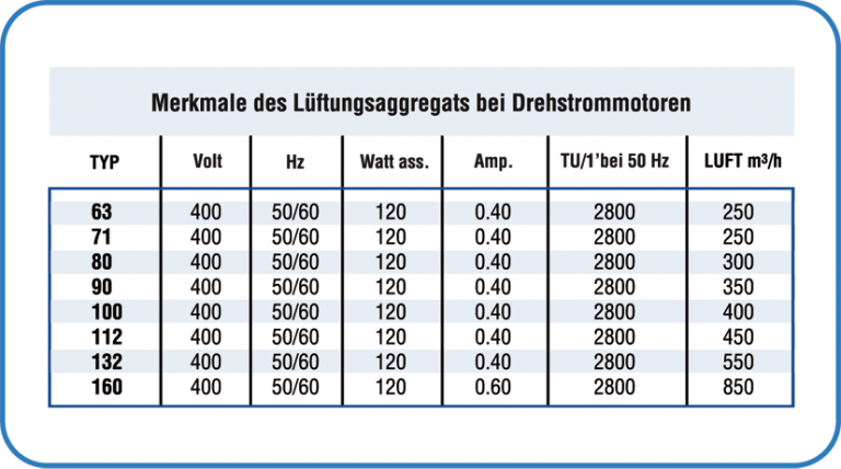 MERKMALE DER LÜFTUNGSEINHEIT EINPHASENMOTOREN