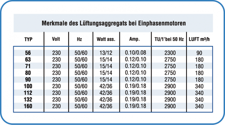 MERKMALE DER LÜFTUNGSEINHEIT EINPHASENMOTOREN