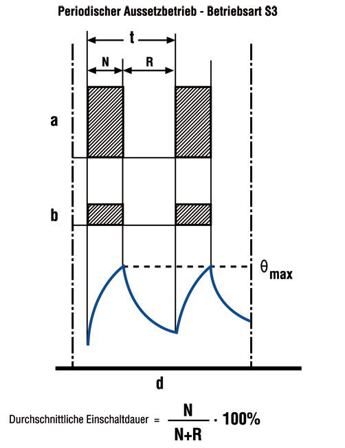 Periodischer Aussetzbetrieb - Betriebsart S3