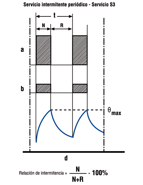 Service intermittent périodique - S3