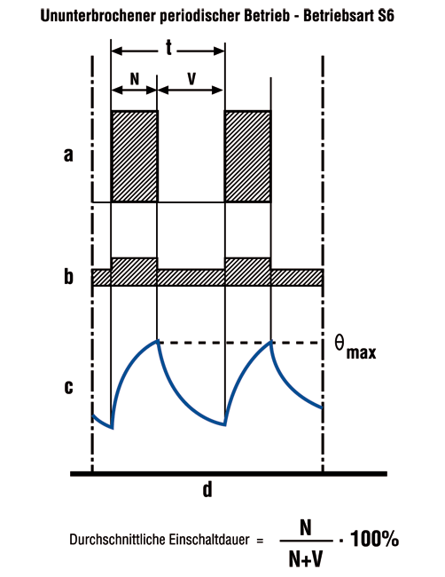 Ununterbrochener periodischer Betrieb - Betriebsart S6