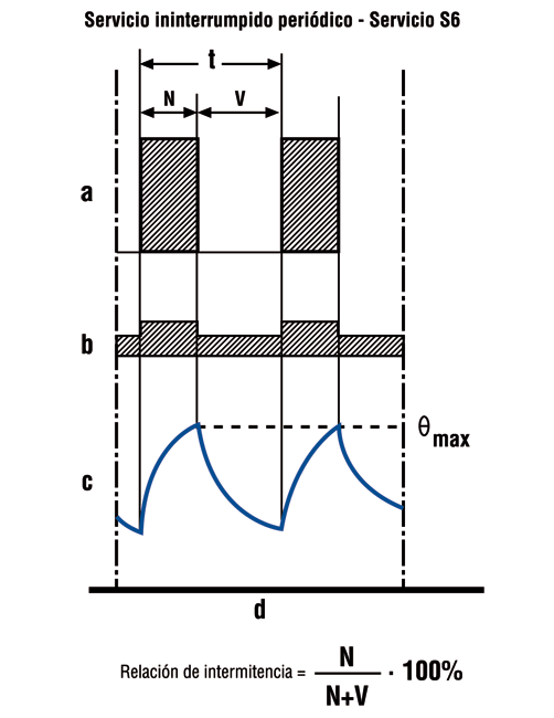 Service ininterrompu périodique - S6