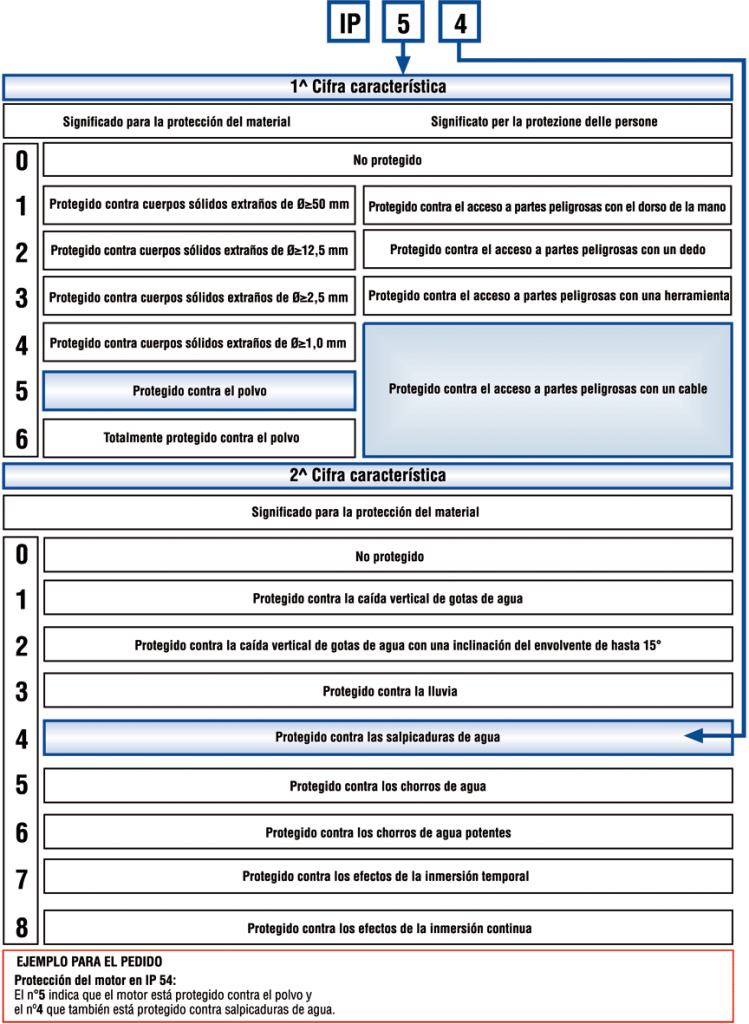 Protecciones Motores